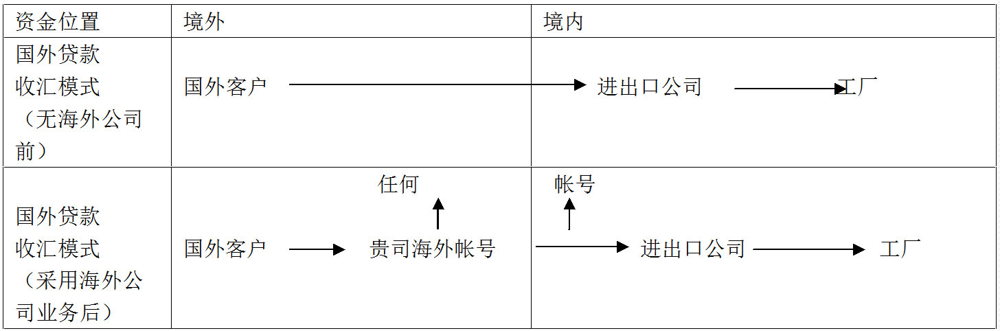 利用海外公司帳戶(hù)前后的收匯結算模式比較