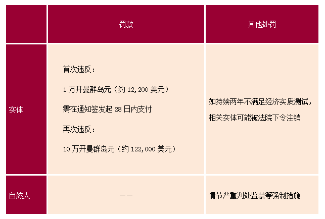 解讀開(kāi)曼《經(jīng)濟實(shí)質(zhì)法案》